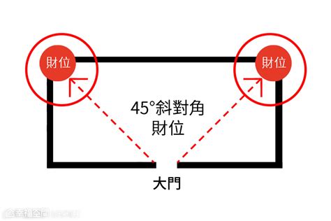 財位有窗戶|【風水特輯】財位絕對不是進門斜對角或45度！風水師。